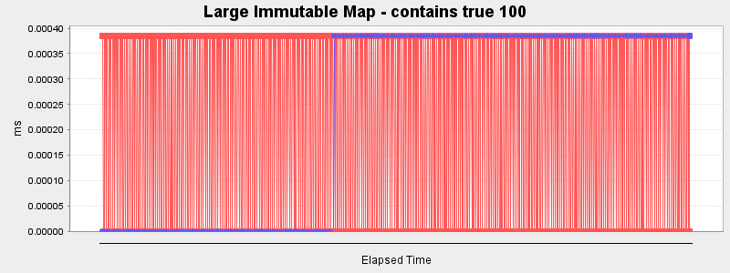 Large Immutable Map - contains true 100